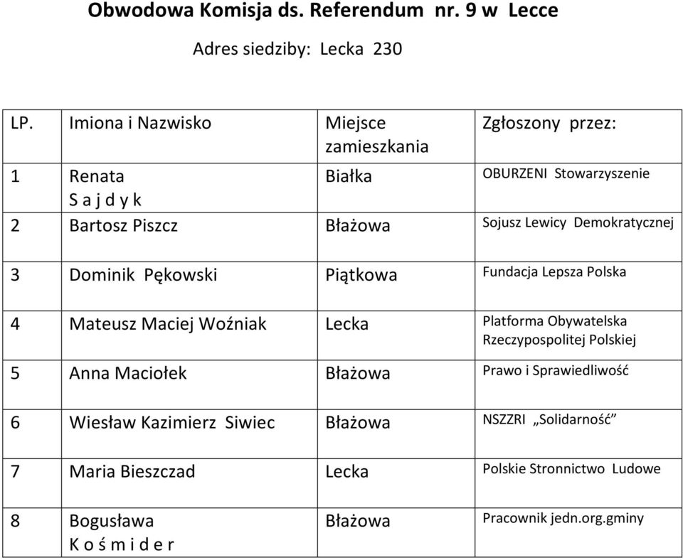 Sojusz Lewicy Demokratycznej 3 Dominik Pękowski Piątkowa Fundacja Lepsza Polska 4 Mateusz Maciej Woźniak Lecka
