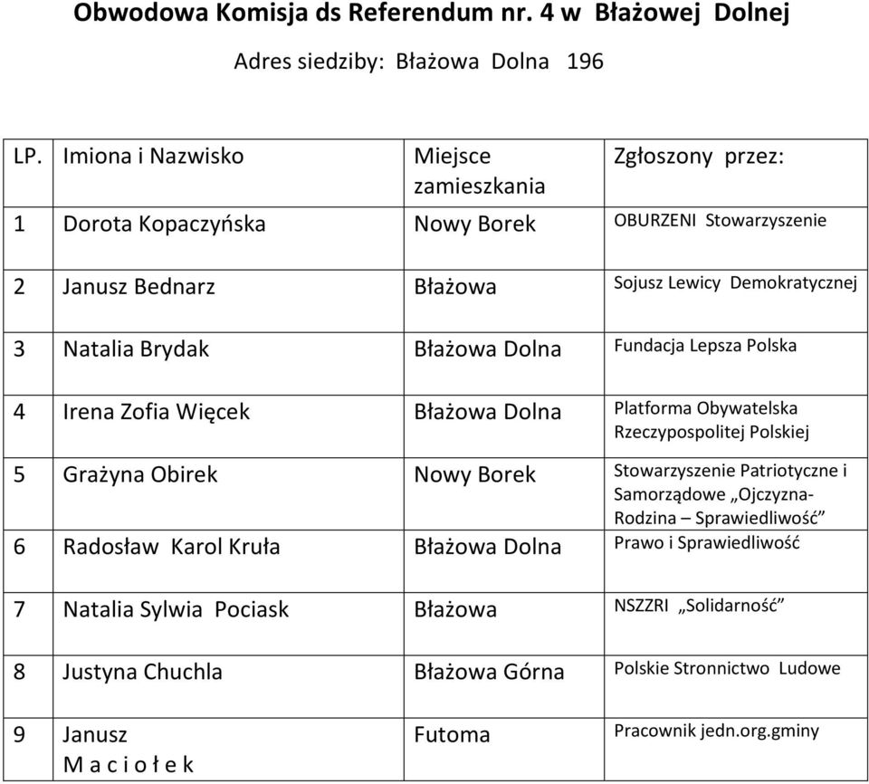 Brydak Błażowa Dolna Fundacja Lepsza Polska 4 Irena Zofia Więcek Błażowa Dolna Platforma Obywatelska 5 Grażyna Obirek Nowy Borek Stowarzyszenie