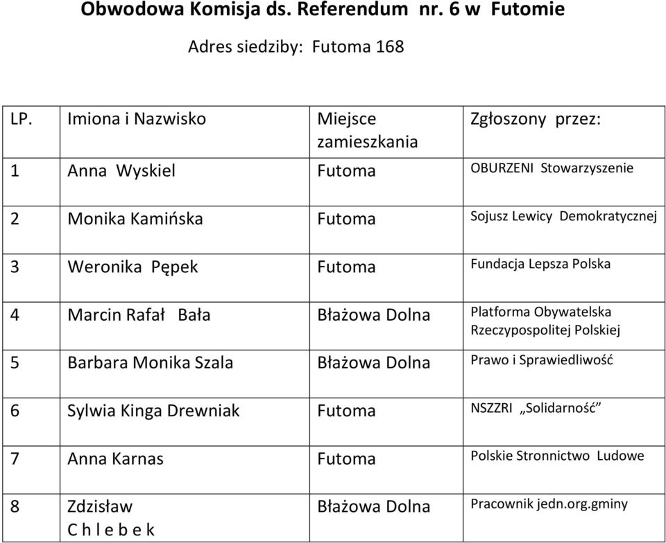 Lewicy Demokratycznej 3 Weronika Pępek Futoma Fundacja Lepsza Polska 4 Marcin Rafał Bała Błażowa Dolna Platforma
