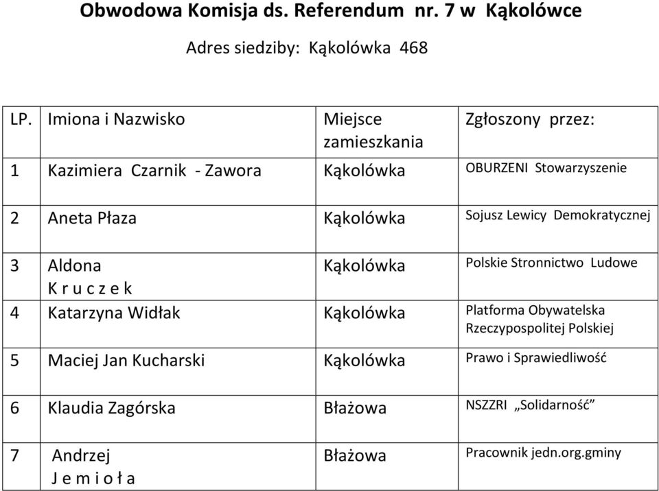 Sojusz Lewicy Demokratycznej 3 Aldona K r u c z e k Kąkolówka 4 Katarzyna Widłak Kąkolówka Platforma Obywatelska