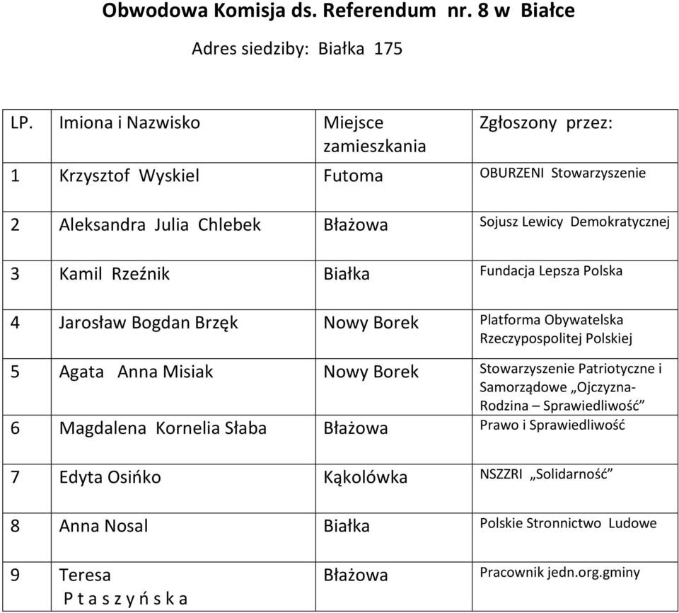 Lewicy Demokratycznej 3 Kamil Rzeźnik Białka Fundacja Lepsza Polska 4 Jarosław Bogdan Brzęk Nowy Borek Platforma Obywatelska 5 Agata