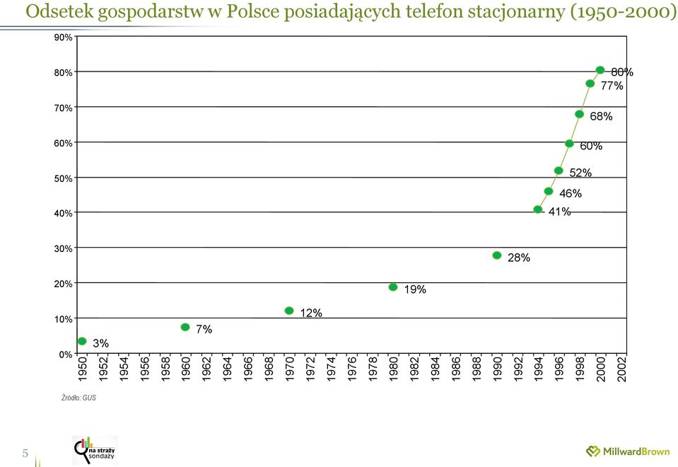 gospodarstw w Polsce posiadających telefon stacjonarny (1950-2000) 90% 80%