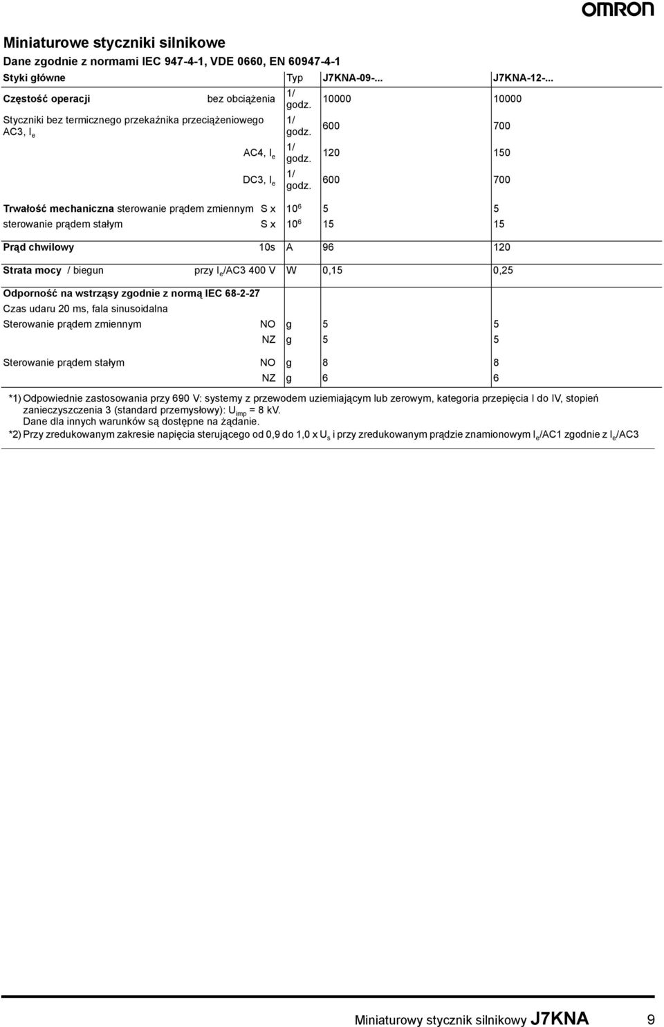 10000 10000 600 700 120 150 600 700 Trwałość mechaniczna sterowanie prądem zmiennym S x 10 6 5 5 sterowanie prądem stałym S x 10 6 15 15 Prąd chwilowy 10s A 96 120 Strata mocy / biegun przy I e /AC3