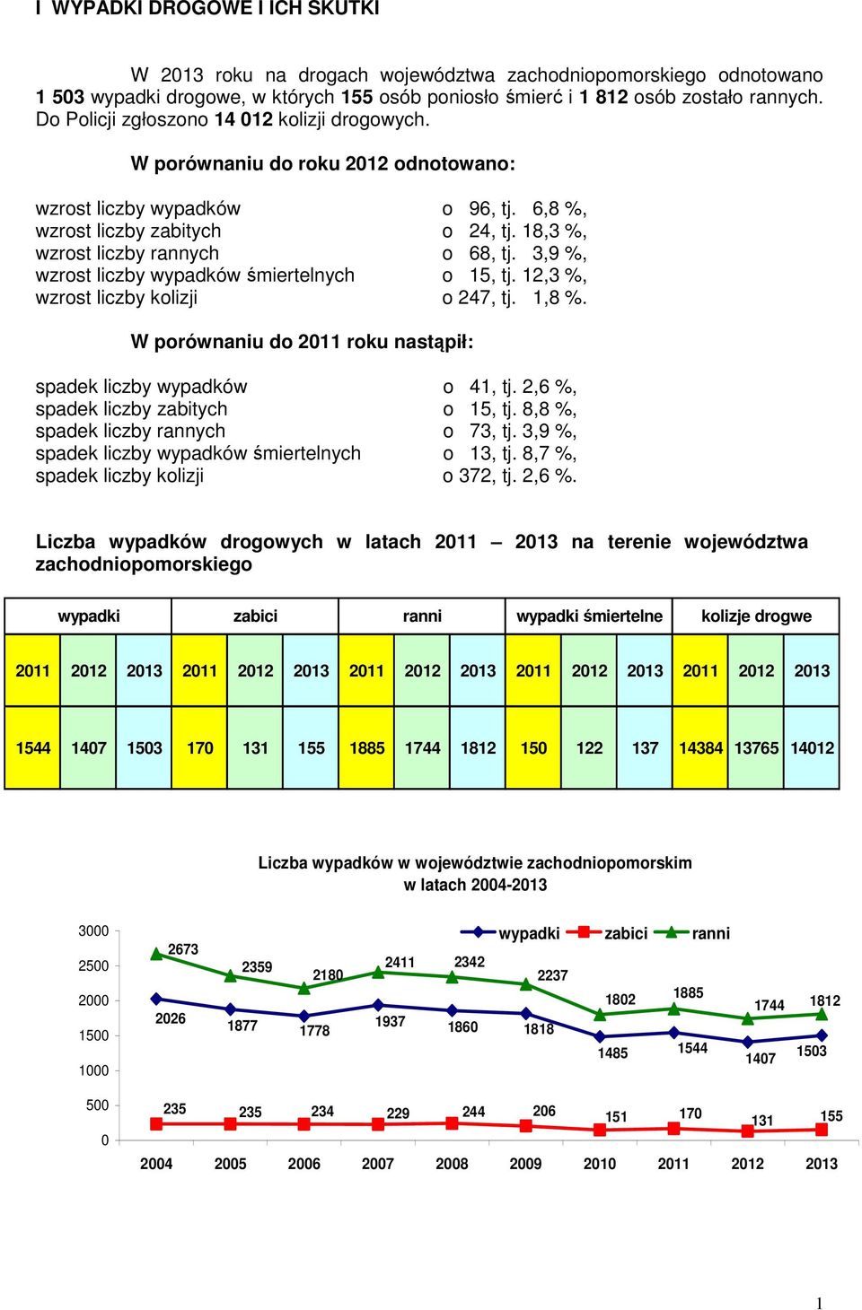 3,9 %, wzrost liczby wypadków śmiertelnych o 15, tj. 12,3 %, wzrost liczby kolizji o 247, tj. 1,8 %. W porównaniu do 2011 roku nastąpił: spadek liczby wypadków o 41, tj.