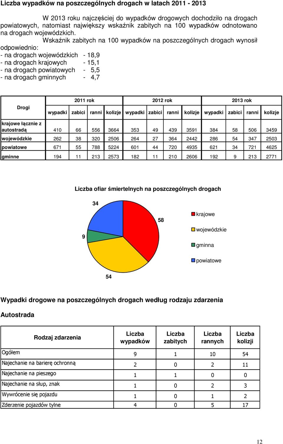 Wskaźnik zabitych na 100 wypadków na poszczególnych drogach wynosił odpowiednio: - na drogach wojewódzkich - 18,9 - na drogach krajowych - 15,1 - na drogach powiatowych - 5,5 - na drogach gminnych -