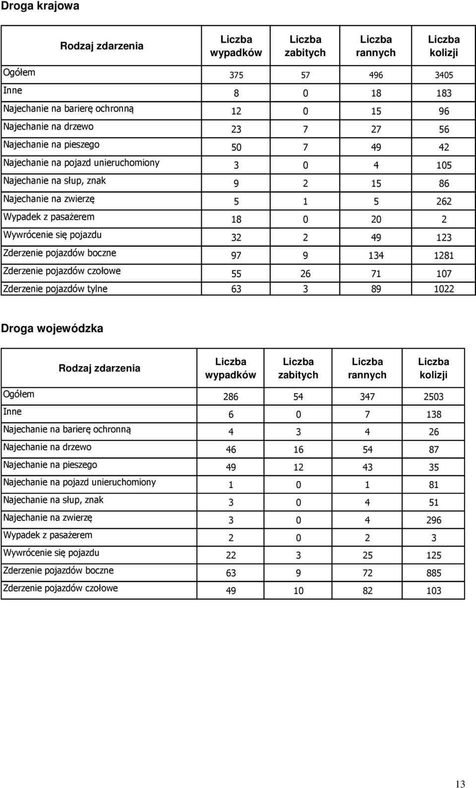 Zderzenie pojazdów boczne 97 9 134 1281 Zderzenie pojazdów czołowe 55 26 71 107 Zderzenie pojazdów tylne 63 3 89 1022 Droga wojewódzka Rodzaj zdarzenia wypadków zabitych rannych kolizji Ogółem 286 54