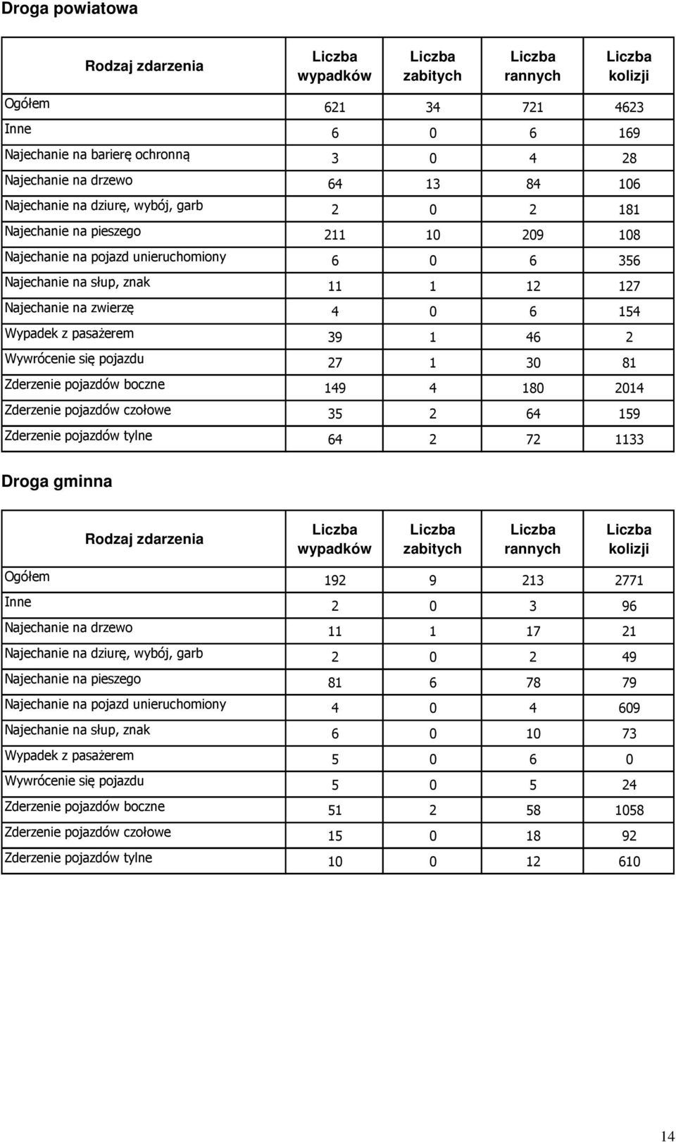 pasażerem 39 1 46 2 Wywrócenie się pojazdu 27 1 30 81 Zderzenie pojazdów boczne 149 4 180 2014 Zderzenie pojazdów czołowe 35 2 64 159 Zderzenie pojazdów tylne 64 2 72 1133 Droga gminna Rodzaj