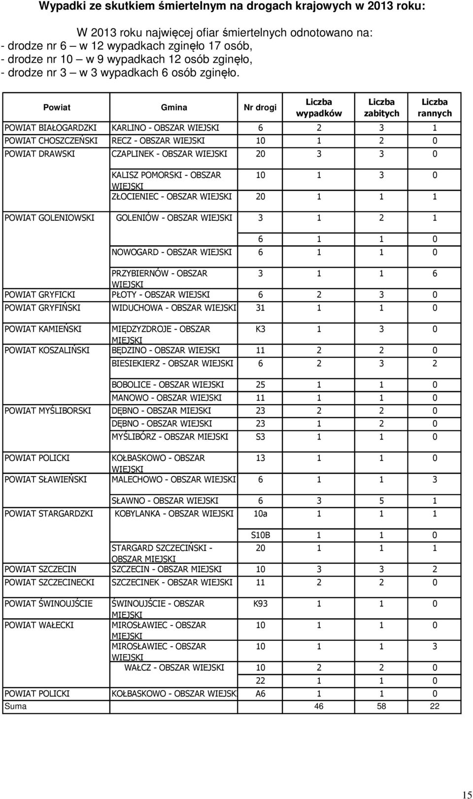 Powiat Gmina Nr drogi wypadków zabitych BIAŁOGARDZKI KARLINO - OBSZAR WIEJSKI 6 2 3 1 CHOSZCZEŃSKI RECZ - OBSZAR WIEJSKI 10 1 2 0 DRAWSKI rannych CZAPLINEK - OBSZAR WIEJSKI 20 3 3 0 KALISZ POMORSKI -