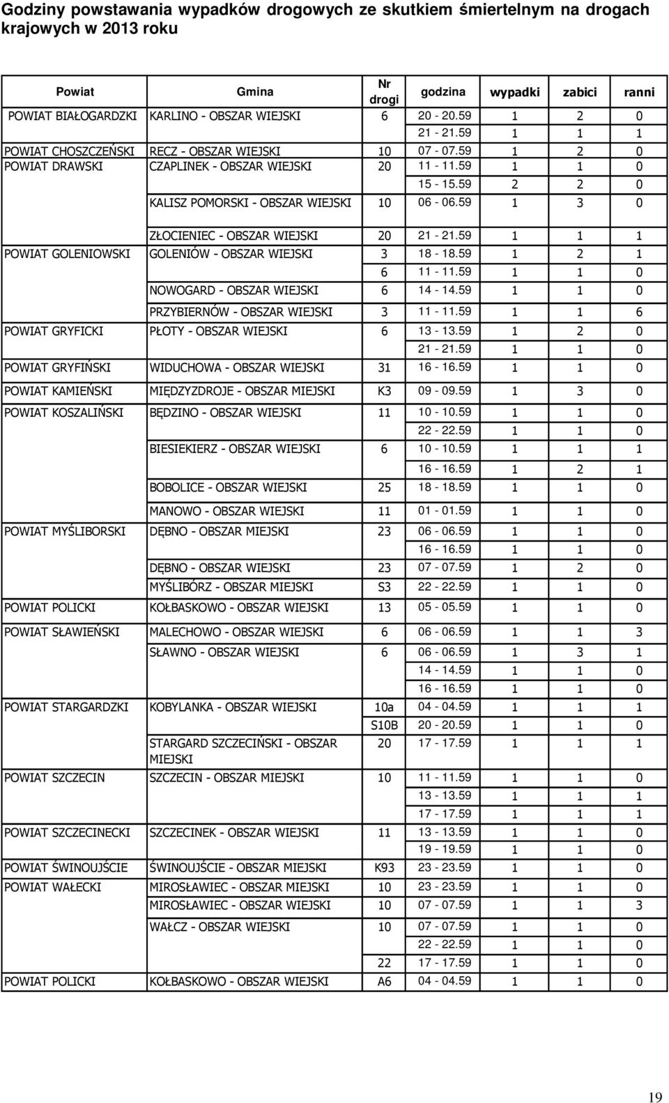 59 1 3 0 ZŁOCIENIEC - OBSZAR WIEJSKI 20 21-21.59 1 1 1 GOLENIÓW - OBSZAR WIEJSKI 3 18-18.59 1 2 1 6 11-11.59 NOWOGARD - OBSZAR WIEJSKI 6 14-14.59 PRZYBIERNÓW - OBSZAR WIEJSKI 3 11-11.