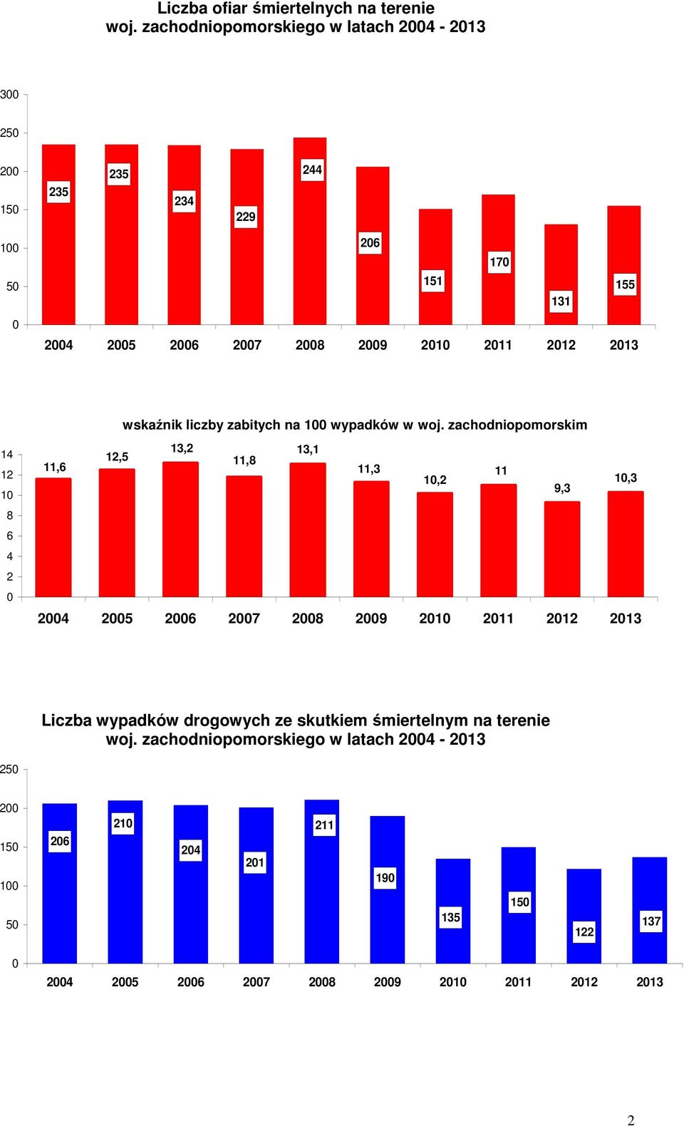 2012 2013 wskaźnik liczby zabitych na 100 wypadków w woj.