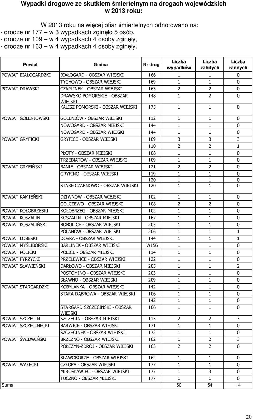 Powiat Gmina Nr drogi BIAŁOGARDZKI DRAWSKI wypadków zabitych rannych BIAŁOGARD - OBSZAR WIEJSKI 166 TYCHOWO - OBSZAR WIEJSKI 169 CZAPLINEK - OBSZAR WIEJSKI 163 2 2 0 DRAWSKO POMORSKIE - OBSZAR 148 1