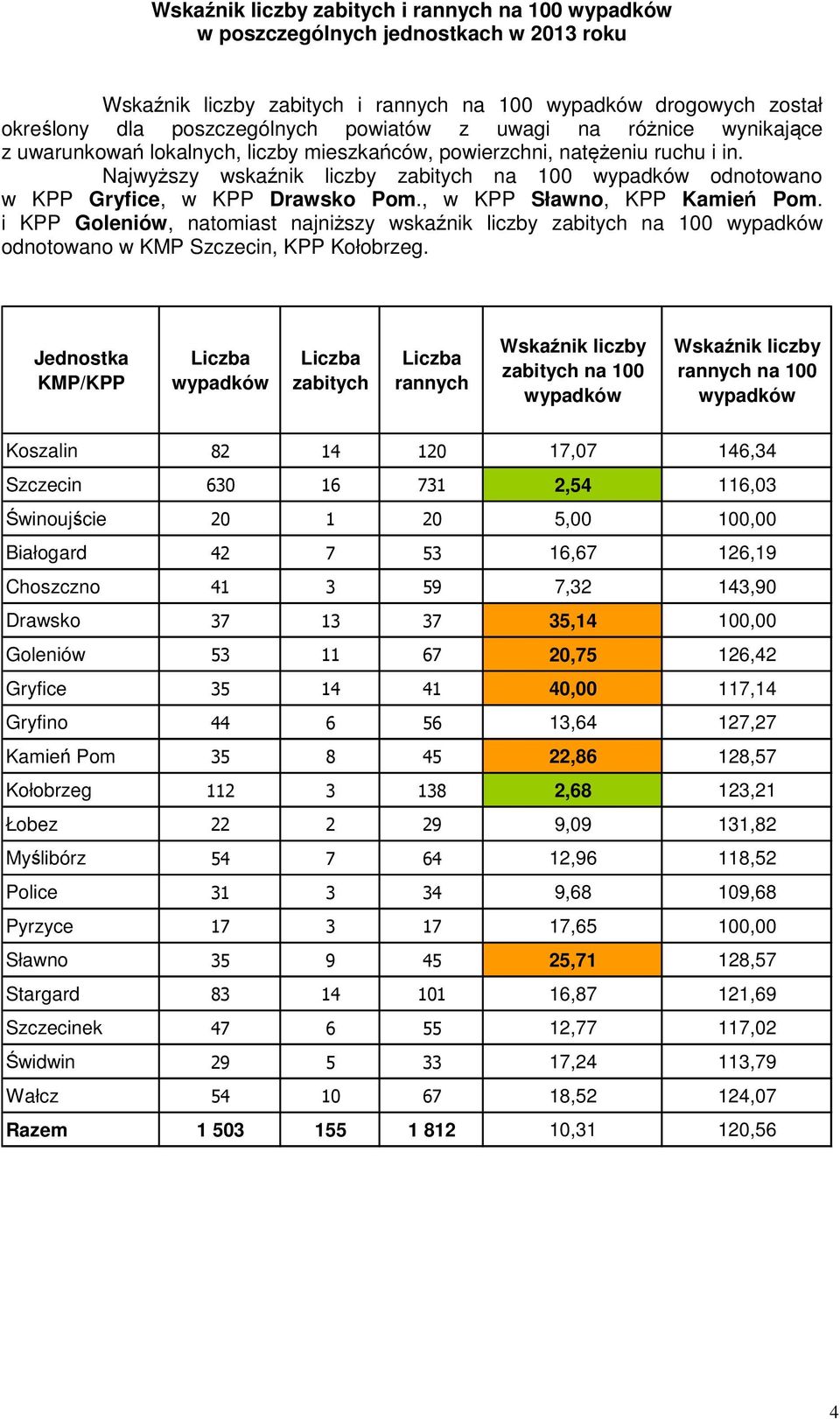 Najwyższy wskaźnik liczby zabitych na 100 wypadków odnotowano w KPP Gryfice, w KPP Drawsko Pom., w KPP Sławno, KPP Kamień Pom.