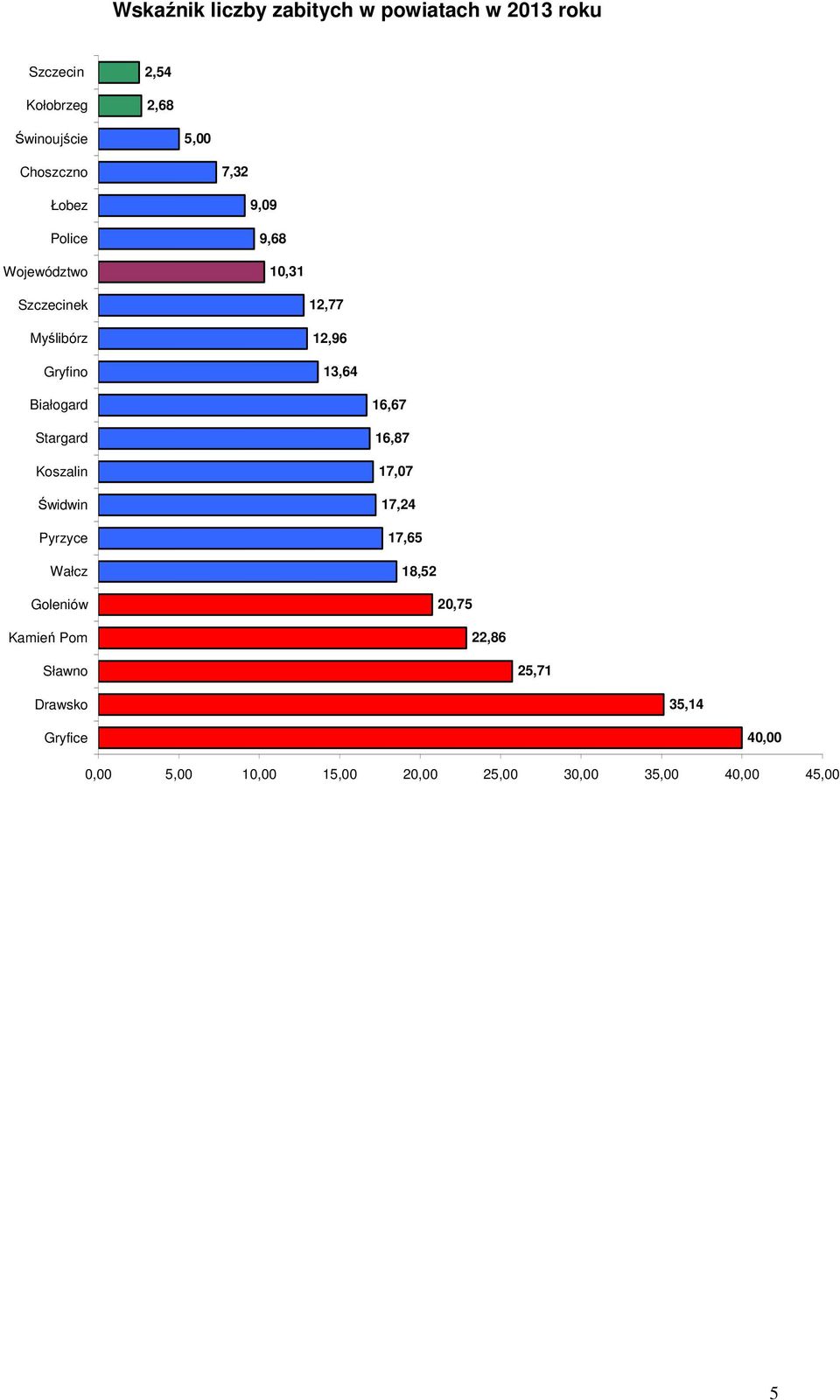 Białogard Stargard Koszalin Świdwin Pyrzyce Wałcz 16,67 16,87 17,07 17,24 17,65 18,52 Goleniów Kamień