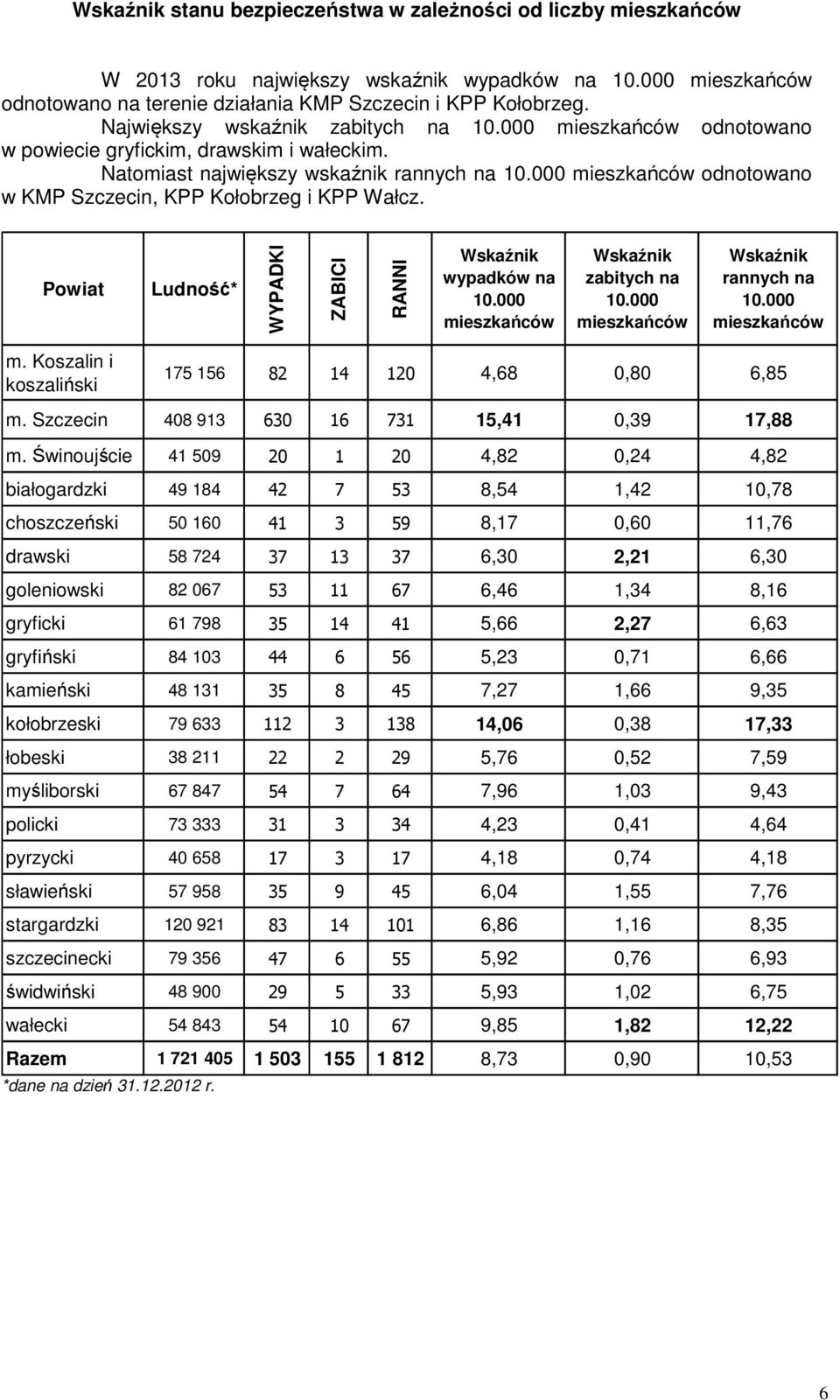 000 mieszkańców odnotowano w KMP Szczecin, KPP Kołobrzeg i KPP Wałcz. Powiat Ludność* WYPADKI ZABICI RANNI Wskaźnik wypadków na 10.000 mieszkańców Wskaźnik zabitych na 10.