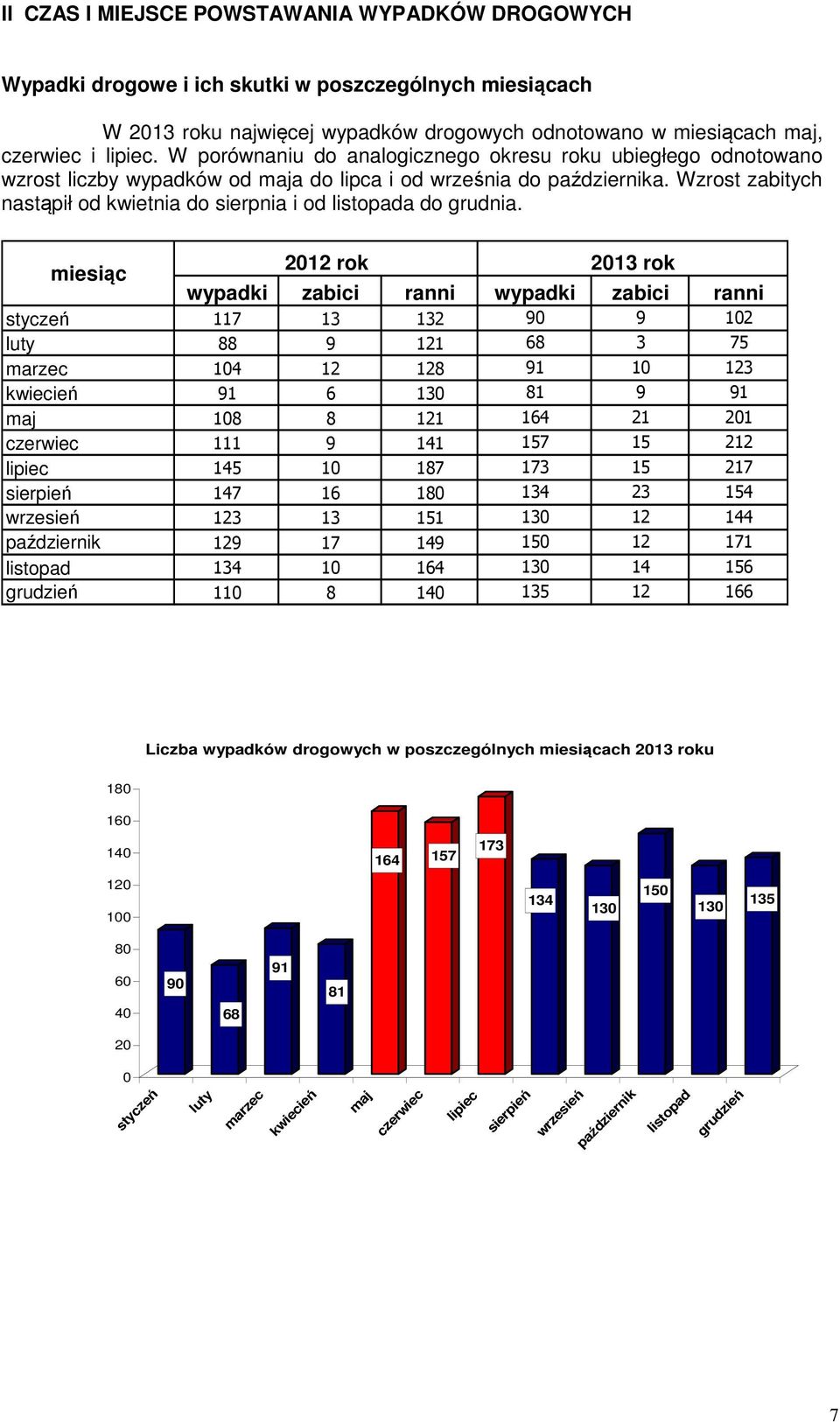 Wzrost zabitych nastąpił od kwietnia do sierpnia i od listopada do grudnia.