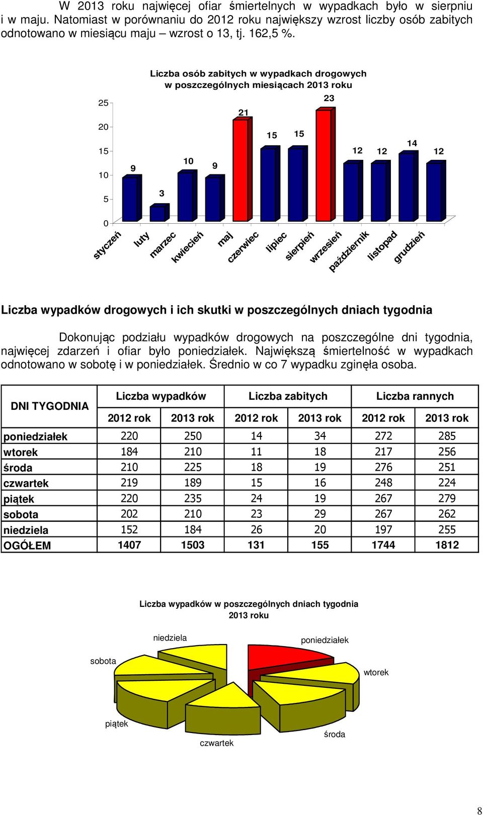 osób zabitych w wypadkach drogowych w poszczególnych miesiącach 2013 roku 25 21 23 20 15 10 9 10 9 15 15 12 12 14 12 5 3 0 styczeń luty marzec kwiecień maj czerwiec lipiec sierpień wrzesień