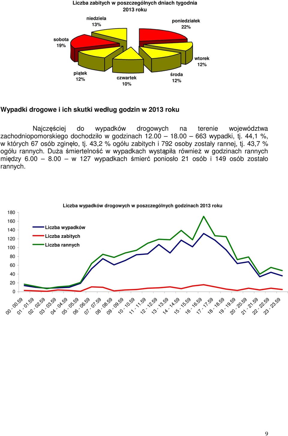 43,2 % ogółu zabitych i 792 osoby zostały rannej, tj. 43,7 % ogółu rannych. Duża śmiertelność w wypadkach wystąpiła również w godzinach rannych między 6.00 8.