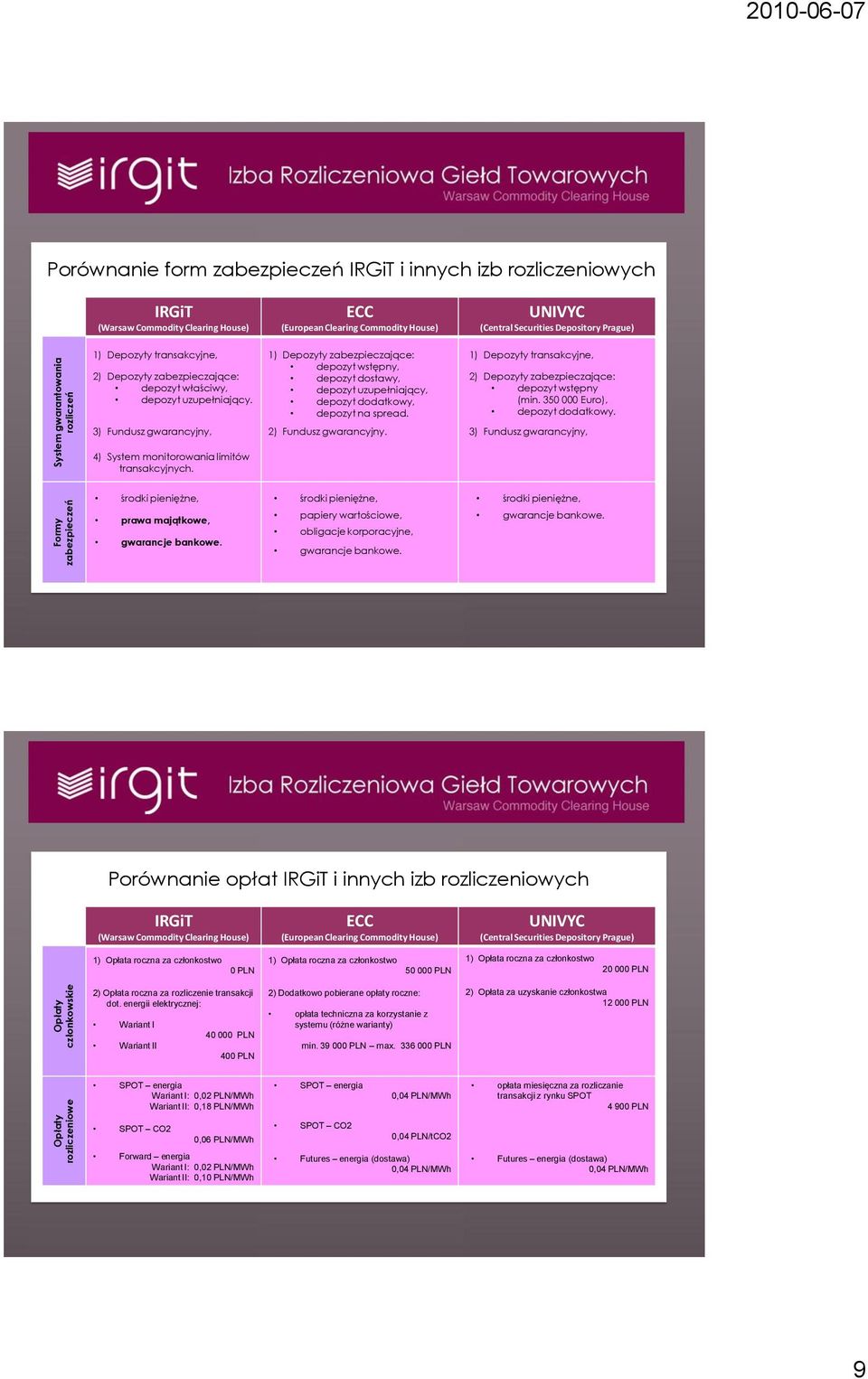 3) Fundusz gwarancyjny, ECC (European Clearing Commodity House) 1) Depozyty zabezpieczające: depozyt wstępny, depozyt dostawy, depozyt uzupełniający, depozyt dodatkowy, depozyt na spread.