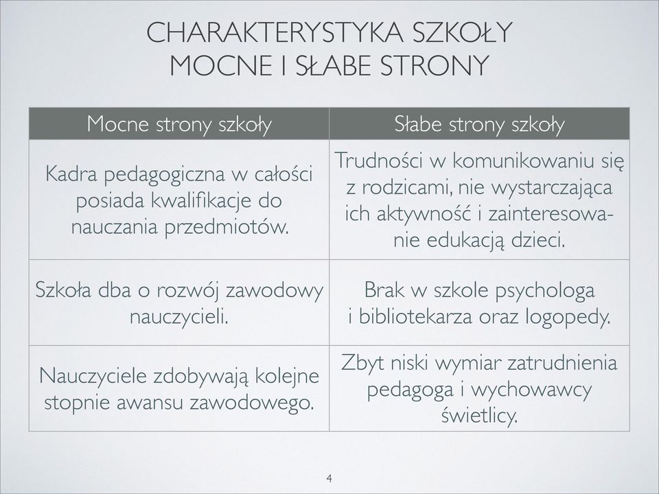 Słabe strony szkoły Trudności w komunikowaniu się z rodzicami, nie wystarczająca ich aktywność i zainteresowanie edukacją