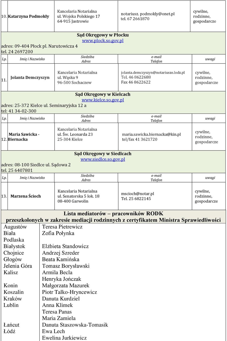 46 8622688 Fa 46 8622622, Sąd Okręgowy w Kielcach www.kielce.so.gov.pl adres: 25-372 Kielce ul. Seminaryjska 12 a tel: 41 34-02-300 Siedziba Lp.