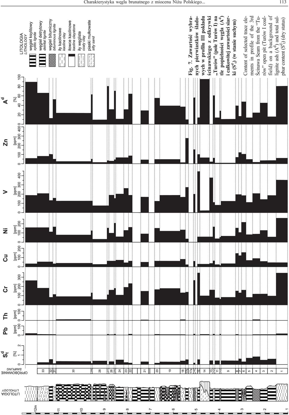 popielnoœci wêgla (A d ) i ca³kowitej zawartoœci siarki (S d t) (w stanie suchym) Content of selected trace elements