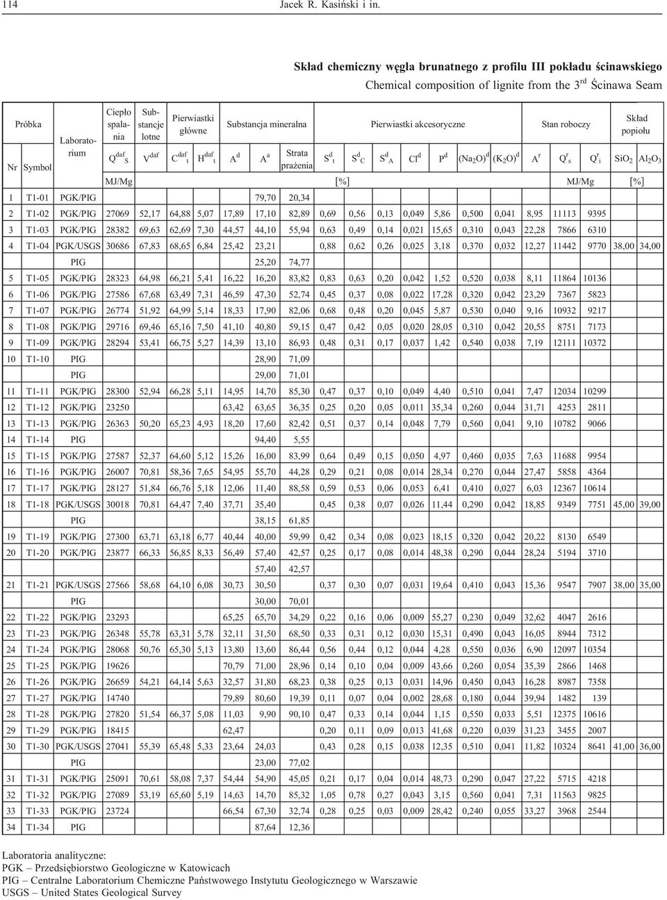 œcinawskiego Chemical composition of lignite from the 3 rd Œcinawa Seam Substancja mineralna Pierwiastki akcesoryczne Stan roboczy Sk³ad popio³u S d t S d C S d A Cl d P d (Na 2 O) d (K 2 O) d A r Q