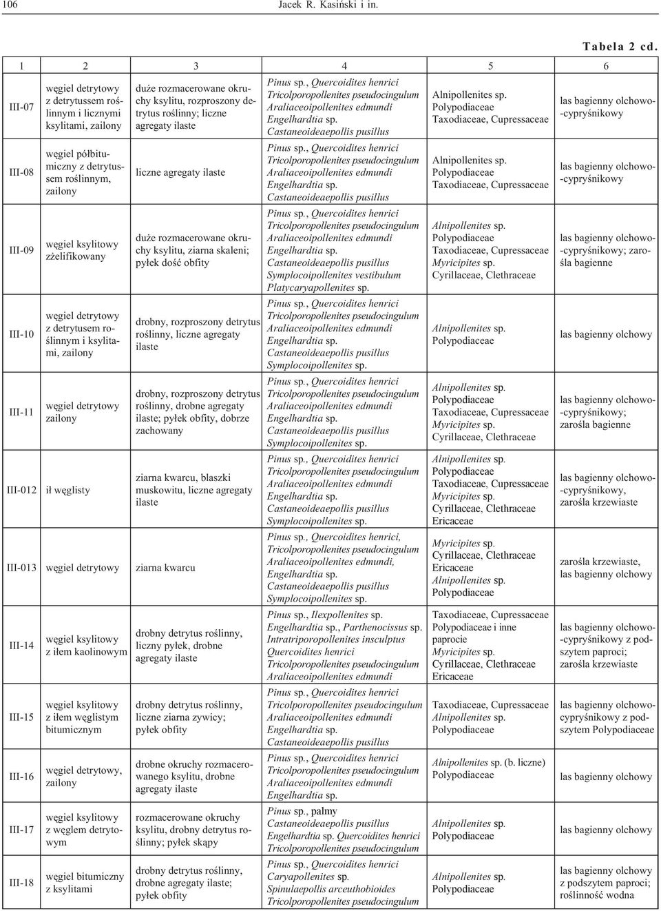 elifikowany wêgiel detrytowy z detrytusem roœlinnym i ksylitami, zailony wêgiel detrytowy zailony i³ wêglisty du e rozmacerowane okruchy ksylitu, rozproszony detrytus roœlinny; liczne agregaty ilaste