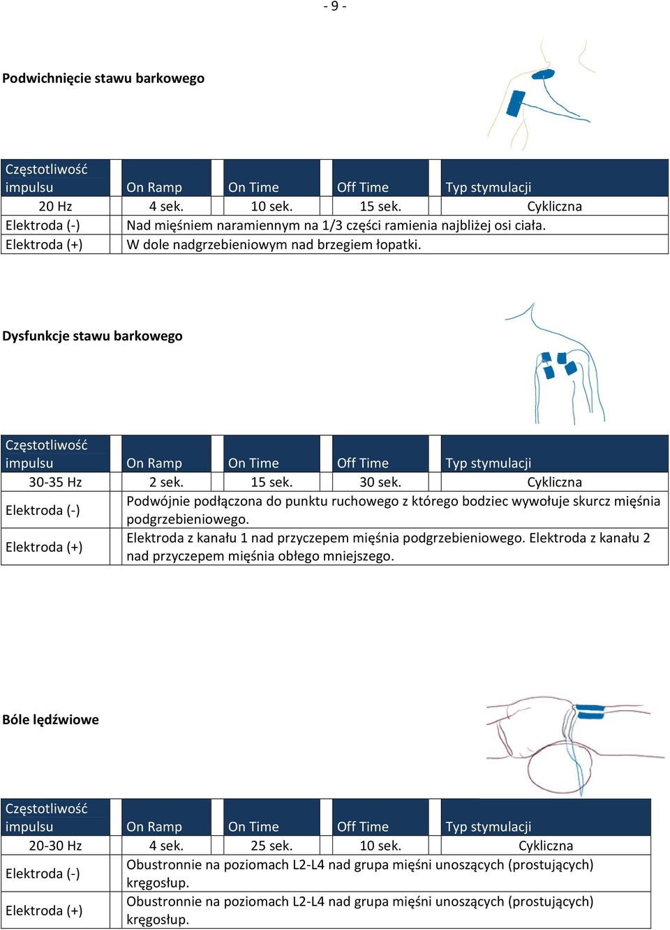 Cykliczna Elektroda (-) Podwójnie podłączona do punktu ruchowego z którego bodziec wywołuje skurcz mięśnia podgrzebieniowego.