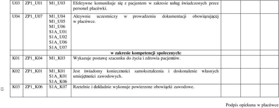 w zakresie kompetencji społecznych: K01 ZP1_K04 M1_K03 Wykazuje postawę szacunku do życia i zdrowia pacjentów.