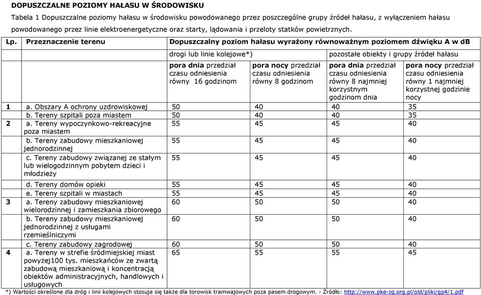 Przeznaczenie terenu Dopuszczalny poziom hałasu wyrażony równoważnym poziomem dźwięku A w db drogi lub linie kolejowe*) pora dnia przedział równy 16 godzinom pora nocy przedział równy 8 godzinom