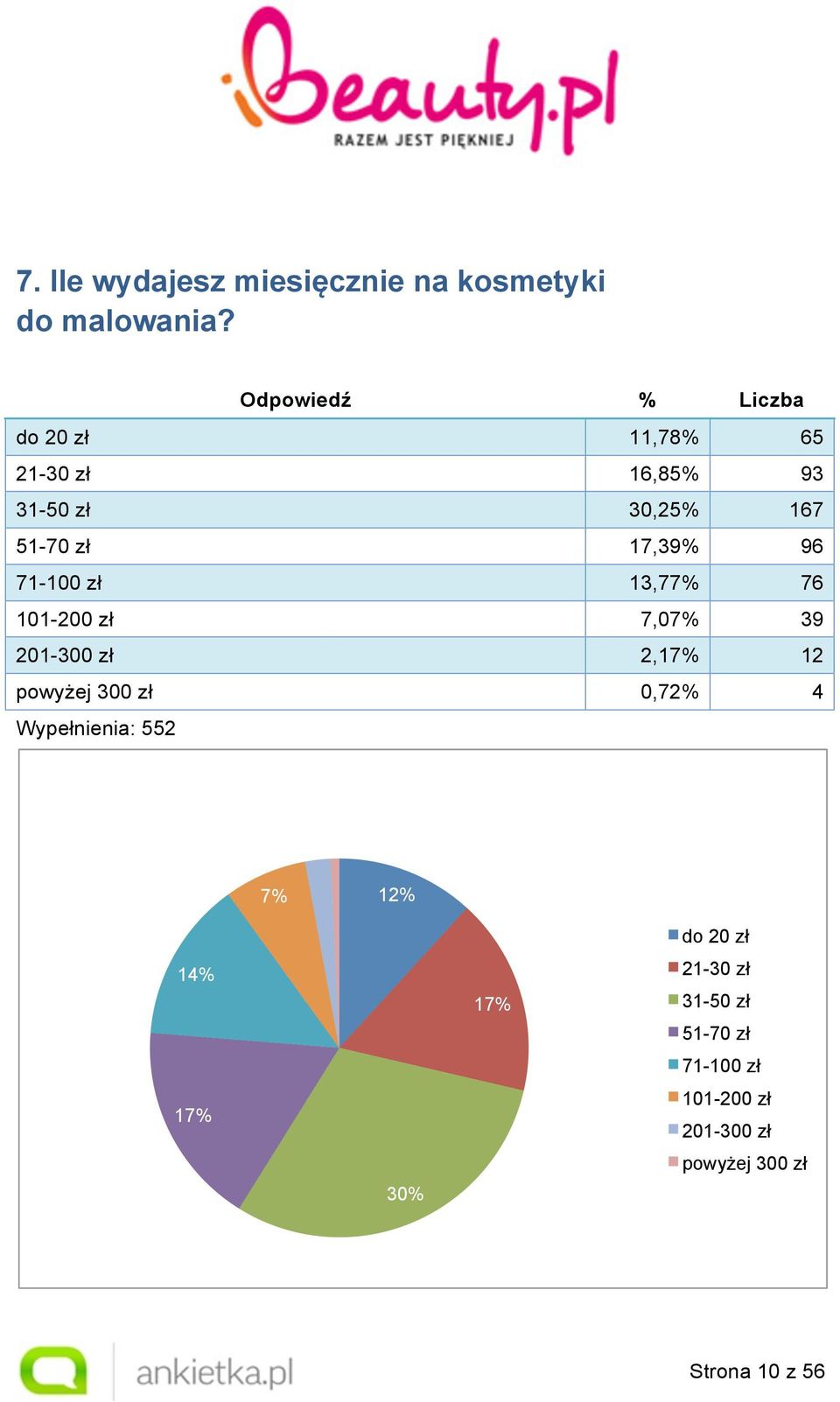 zł 13,77% 76 101-200 zł 7,07% 39 201-300 zł 2,17% 12 powyżej 300 zł 0,72% 4 2% 1% 7%