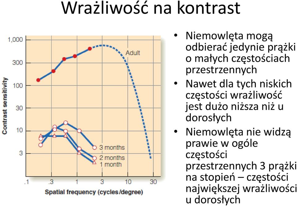 jest dużo niższa niż u dorosłych Niemowlęta nie widzą prawie w ogóle