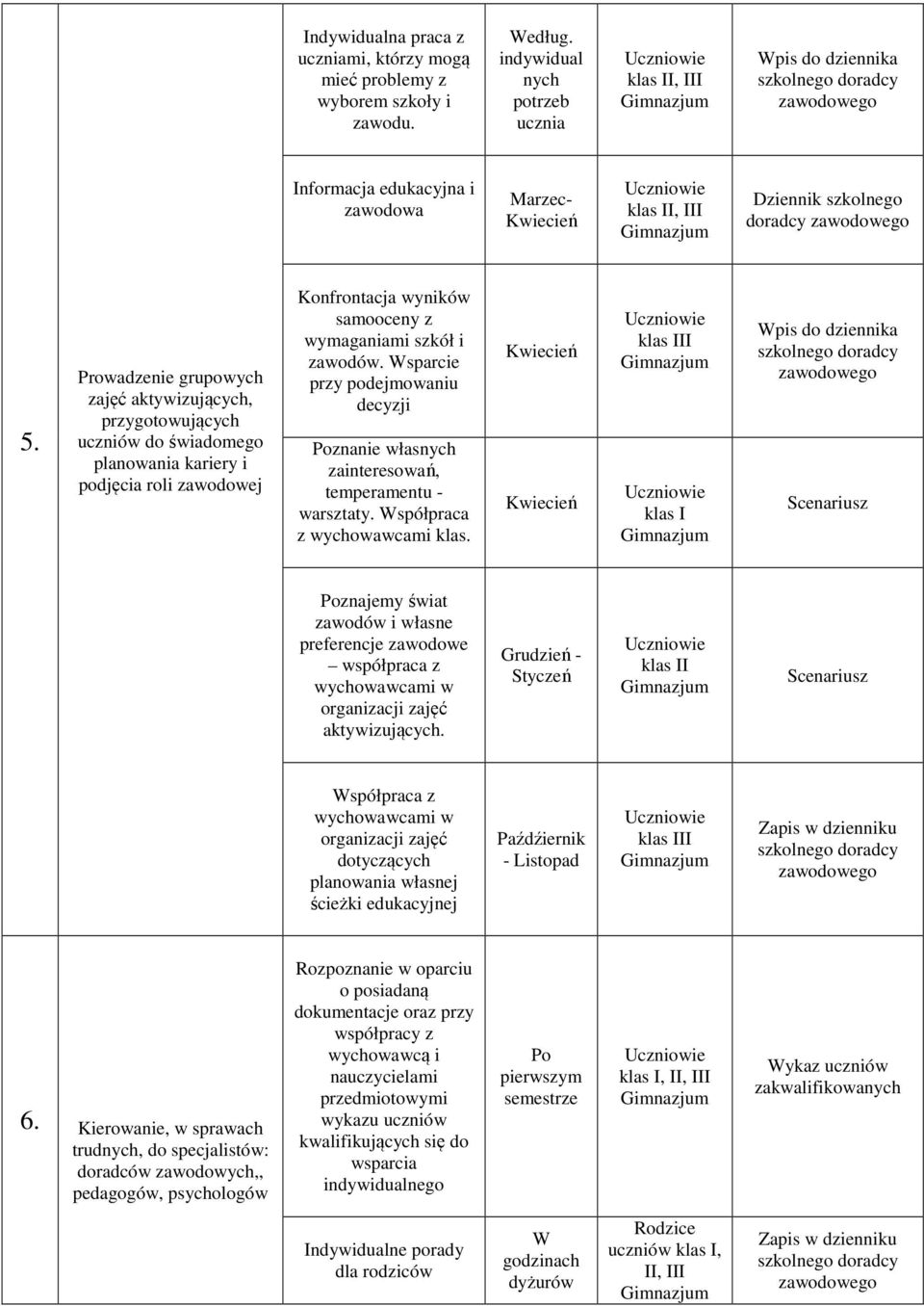 Prowadzenie grupowych zajęć aktywizujących, przygotowujących uczniów do świadomego planowania kariery i podjęcia roli zawodowej Konfrontacja wyników samooceny z wymaganiami szkół i zawodów.