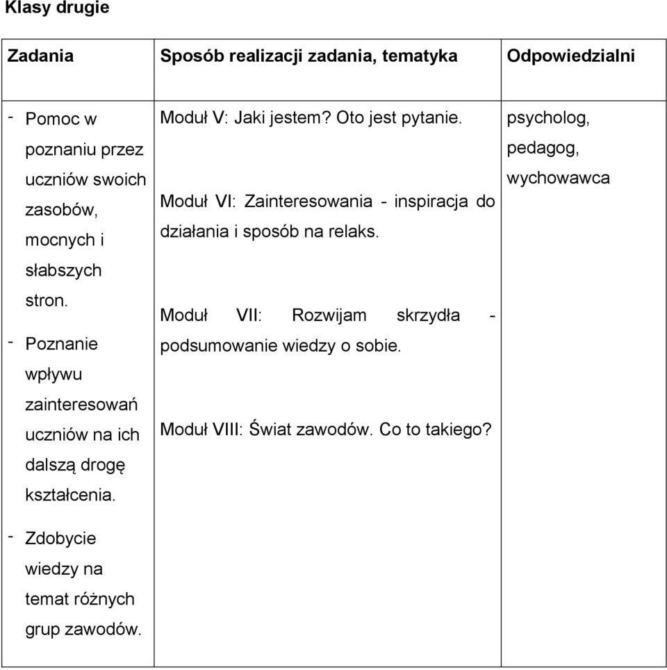 - Zdobycie wiedzy na temat różnych grup zawodów. Moduł V: Jaki jestem? Oto jest pytanie.