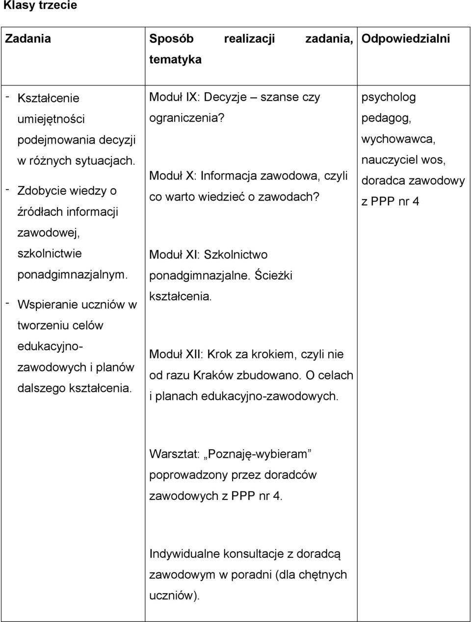 Moduł IX: Decyzje szanse czy ograniczenia? Moduł X: Informacja zawodowa, czyli co warto wiedzieć o zawodach? Moduł XI: Szkolnictwo ponadgimnazjalne. Ścieżki kształcenia.