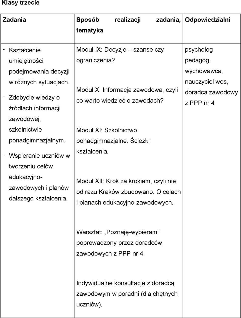 Moduł IX: Decyzje szanse czy ograniczenia? Moduł X: Informacja zawodowa, czyli co warto wiedzieć o zawodach? Moduł XI: Szkolnictwo ponadgimnazjalne. Ścieżki kształcenia.