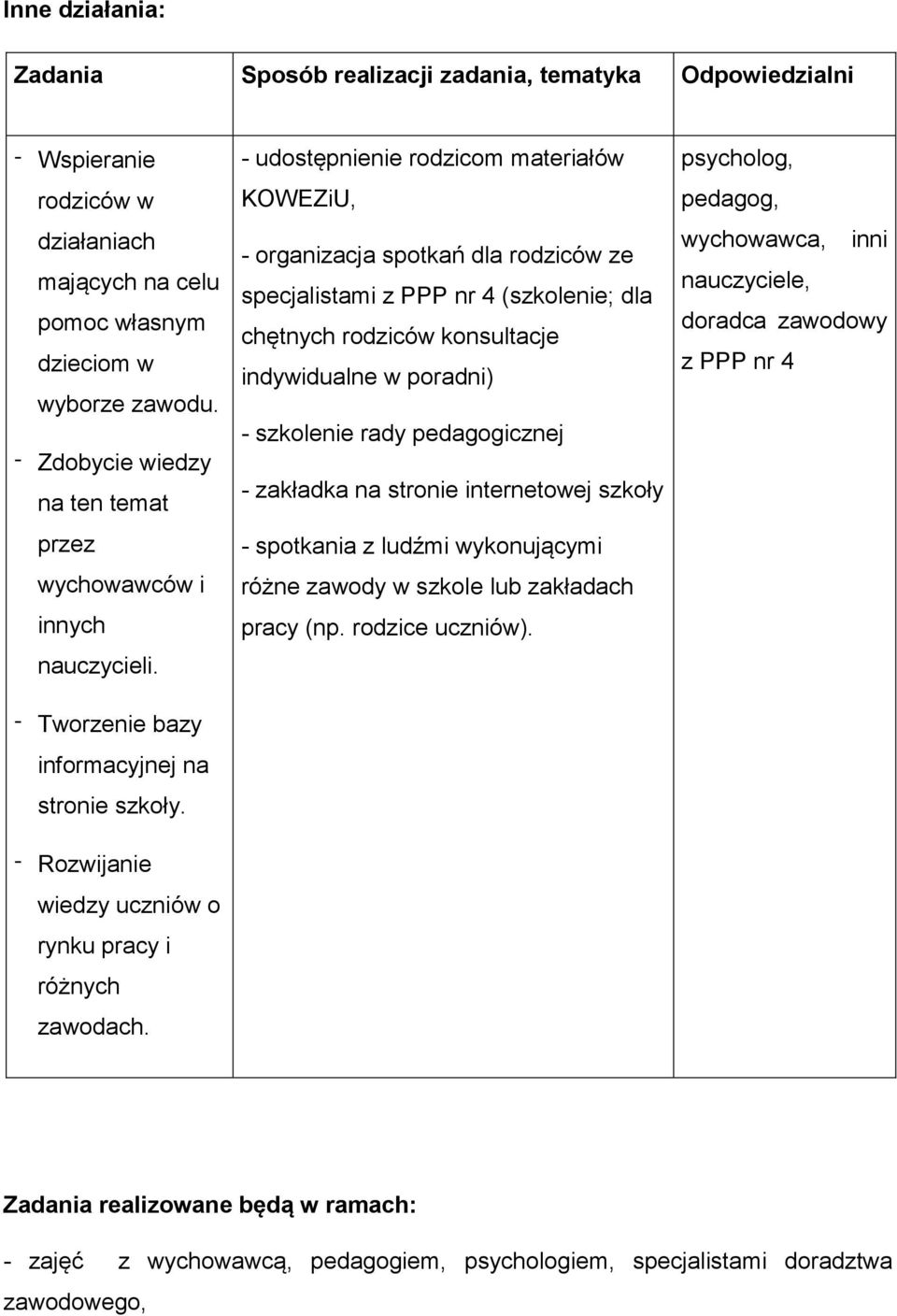 - udostępnienie rodzicom materiałów KOWEZiU, - organizacja spotkań dla rodziców ze specjalistami z PPP nr 4 (szkolenie; dla chętnych rodziców konsultacje indywidualne w poradni) - szkolenie rady