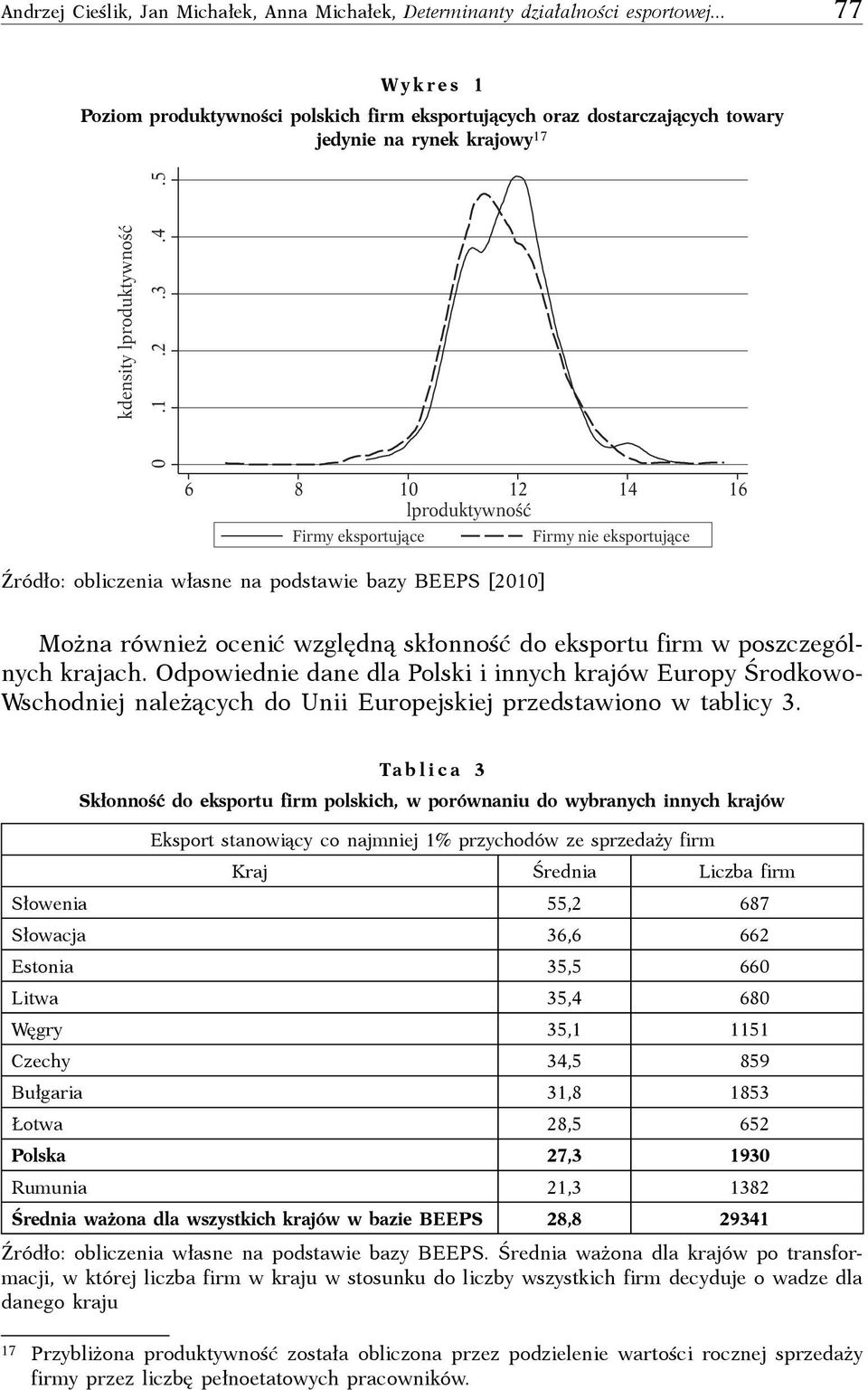 5 6 8 10 12 14 16 lproduktywność Firmy eksportujące Firmy nie eksportujące Źródło: obliczenia własne na podstawie bazy BEEPS [2010] Można również ocenić względną skłonność do eksportu firm w