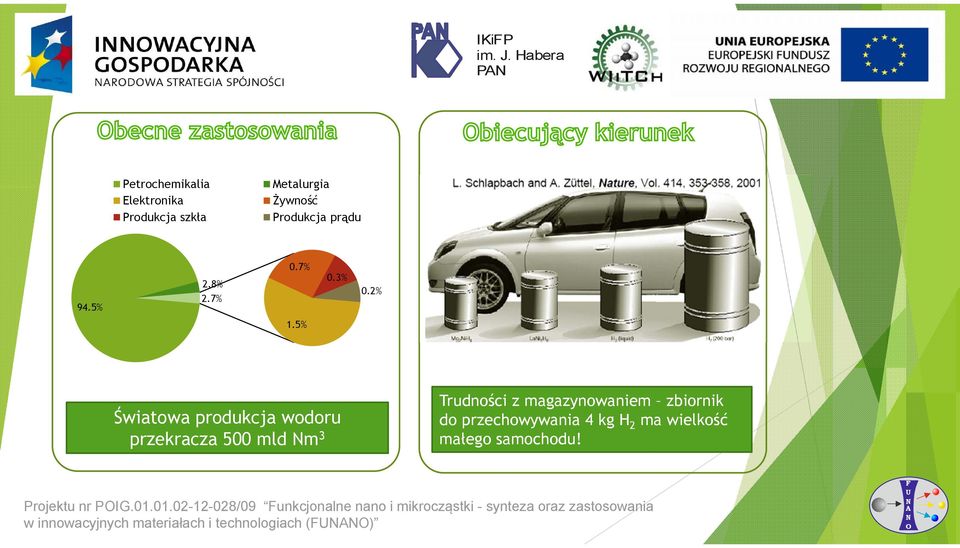 5% Światowa produkcja wodoru przekracza 500 mld m 3 Trudności z magazynowaniem zbiornik do