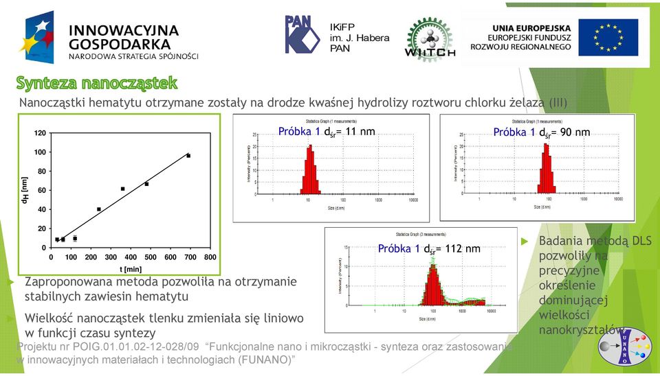 112 nm Wielkość nanocząstek tlenku zmieniała się liniowo w funkcji czasu syntezy Projektu nr PIG.01.