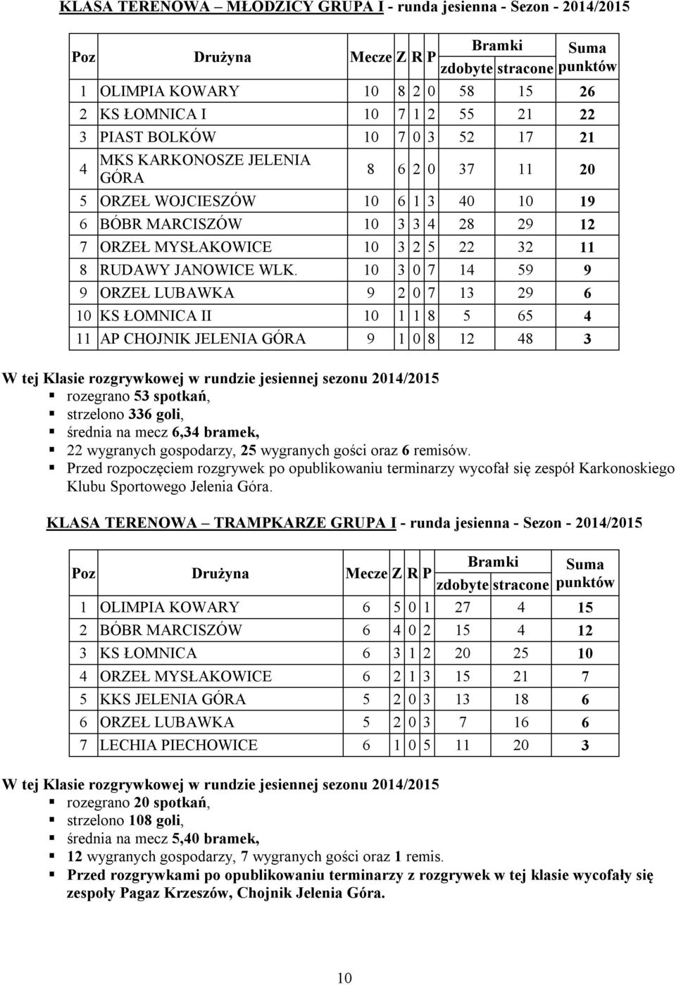 10 3 0 7 14 59 9 9 ORZEŁ LUBAWKA 9 2 0 7 13 29 6 10 KS ŁOMNICA II 10 1 1 8 5 65 4 11 AP CHOJNIK JELENIA GÓRA 9 1 0 8 12 48 3 rozegrano 53 spotkań, strzelono 336 goli, średnia na mecz 6,34 bramek, 22