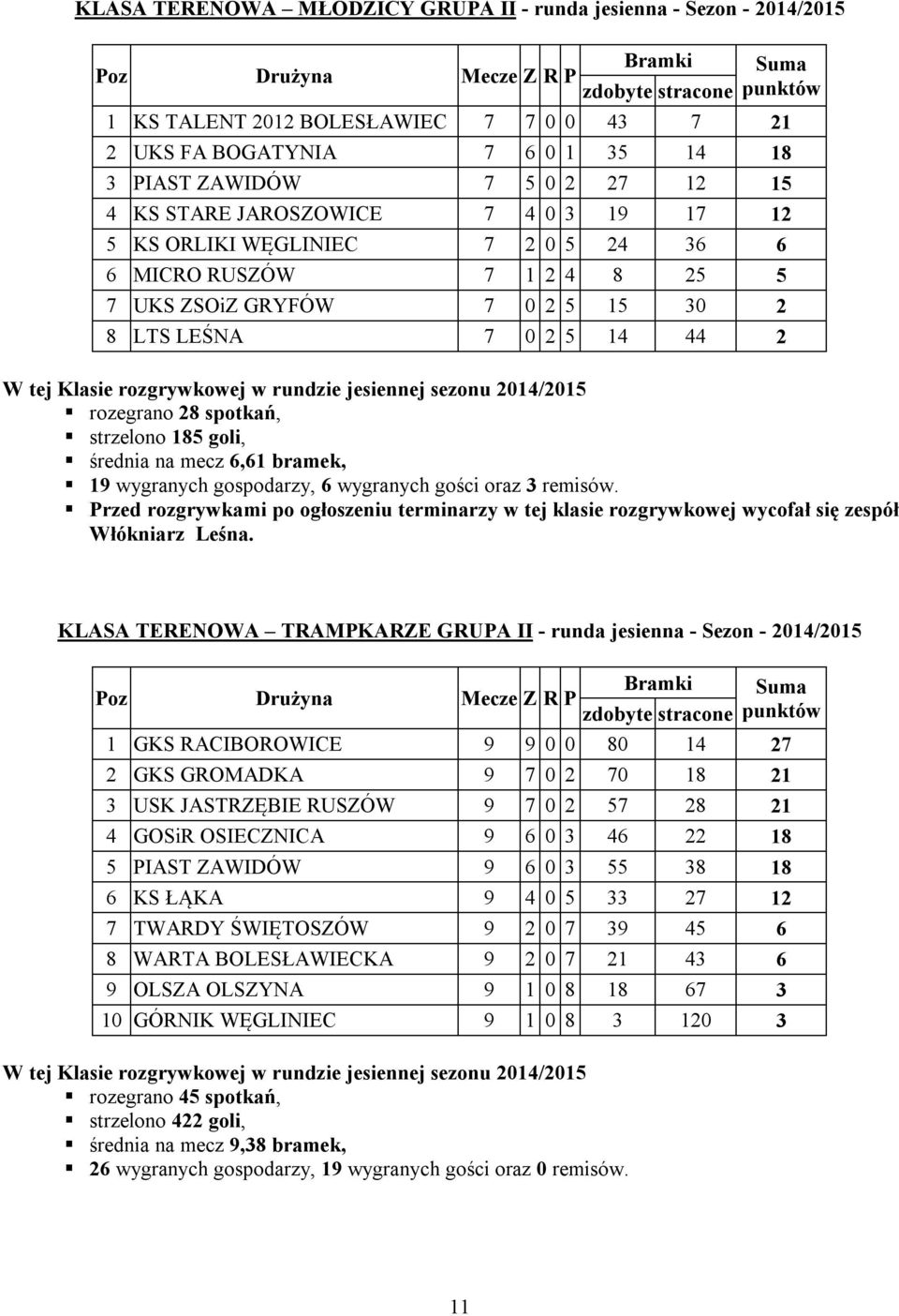 goli, średnia na mecz 6,61 bramek, 19 wygranych gospodarzy, 6 wygranych gości oraz 3 remisów. Przed rozgrywkami po ogłoszeniu terminarzy w tej klasie rozgrywkowej wycofał się zespół Włókniarz Leśna.