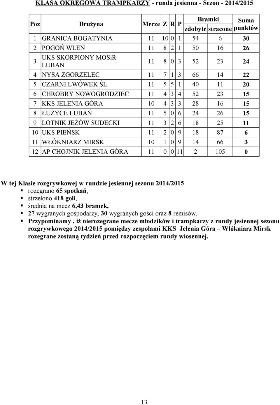 11 5 5 1 40 11 20 6 CHROBRY NOWOGRODZIEC 11 4 3 4 52 23 15 7 KKS JELENIA GÓRA 10 4 3 3 28 16 15 8 ŁUŻYCE LUBAŃ 11 5 0 6 24 26 15 9 LOTNIK JEŻÓW SUDECKI 11 3 2 6 18 25 11 10 UKS PIEŃSK 11 2 0 9 18 87