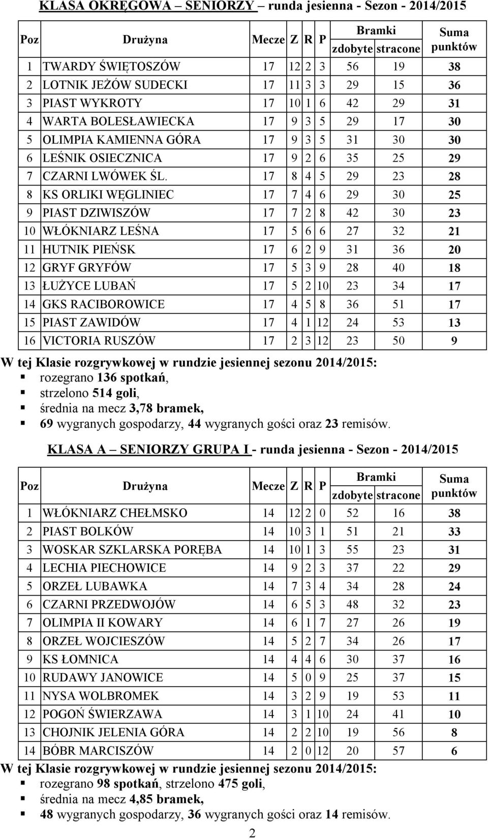 17 8 4 5 29 23 28 8 KS ORLIKI WĘGLINIEC 17 7 4 6 29 30 25 9 PIAST DZIWISZÓW 17 7 2 8 42 30 23 10 WŁÓKNIARZ LEŚNA 17 5 6 6 27 32 21 11 HUTNIK PIEŃSK 17 6 2 9 31 36 20 12 GRYF GRYFÓW 17 5 3 9 28 40 18