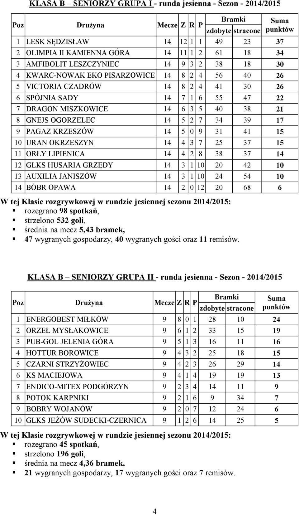 0 9 31 41 15 10 URAN OKRZESZYN 14 4 3 7 25 37 15 11 ORŁY LIPIENICA 14 4 2 8 38 37 14 12 GLKS HUSARIA GRZĘDY 14 3 1 10 20 42 10 13 AUXILIA JANISZÓW 14 3 1 10 24 54 10 14 BÓBR OPAWA 14 2 0 12 20 68 6 :