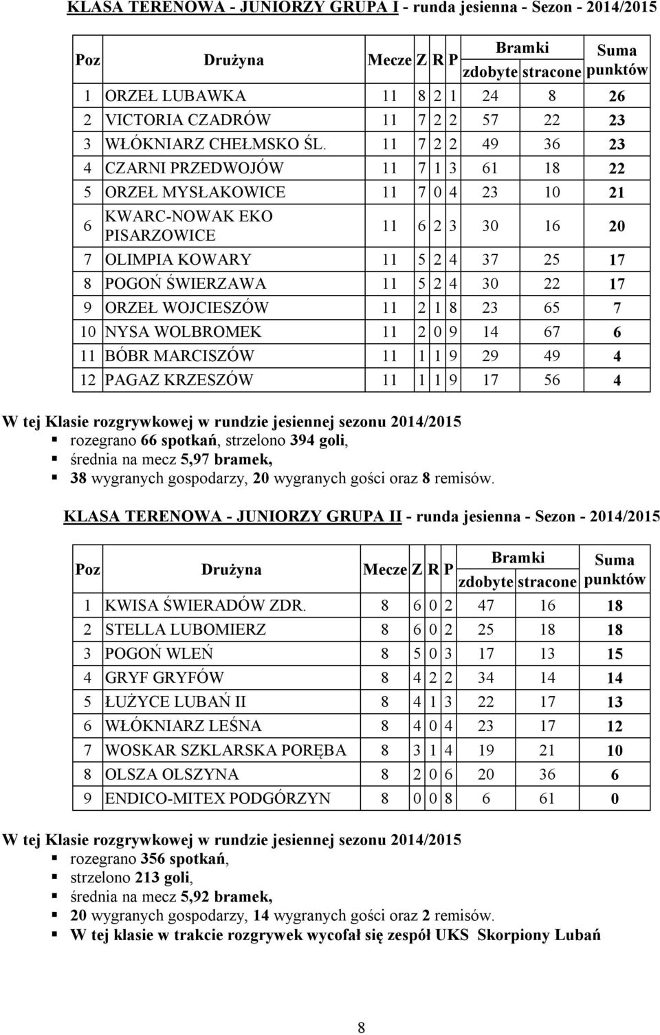 2 4 30 22 17 9 ORZEŁ WOJCIESZÓW 11 2 1 8 23 65 7 10 NYSA WOLBROMEK 11 2 0 9 14 67 6 11 BÓBR MARCISZÓW 11 1 1 9 29 49 4 12 PAGAZ KRZESZÓW 11 1 1 9 17 56 4 rozegrano 66 spotkań, strzelono 394 goli,