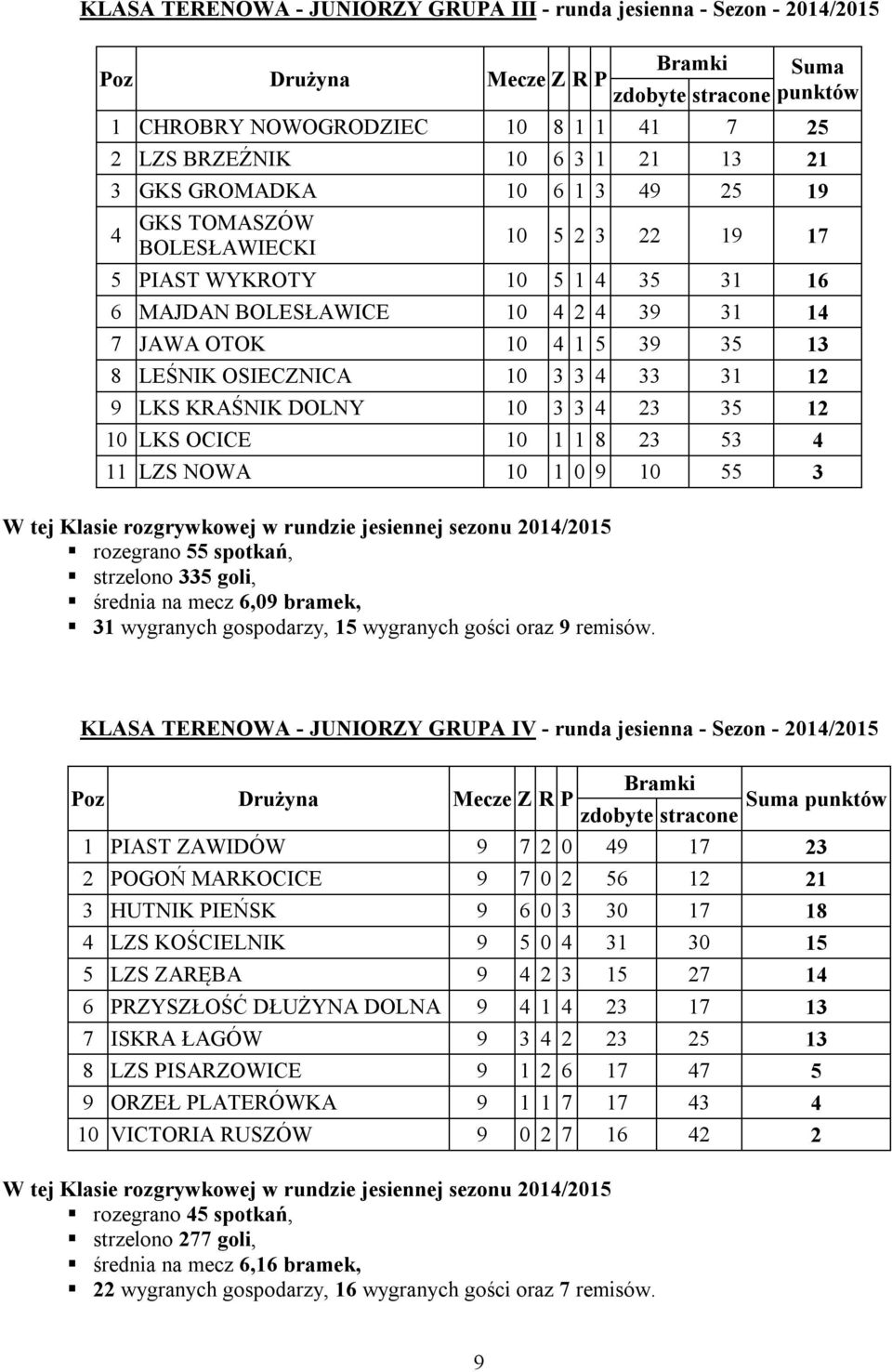 4 23 35 12 10 LKS OCICE 10 1 1 8 23 53 4 11 LZS NOWA 10 1 0 9 10 55 3 rozegrano 55 spotkań, strzelono 335 goli, średnia na mecz 6,09 bramek, 31 wygranych gospodarzy, 15 wygranych gości oraz 9 remisów.