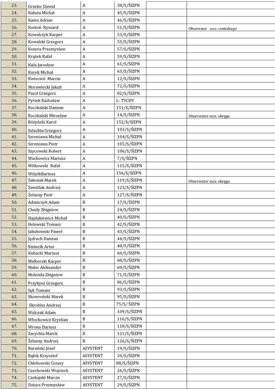 Morawiecki Jakub A 72/S/ŚlZPN 35. Parol Grzegorz A 82/S/ŚlZPN 36. Pyrtek Radosław A L- TYCHY 37. Roczkalski Damian A 151/S/ŚlZPN 38. Roczkalski Mirosław A 14/S/ŚlZPN Obserwator szcz. okręgu 39.