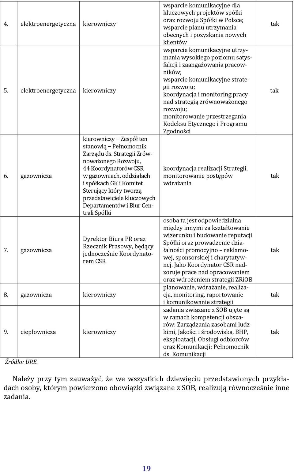 Strategii Zrównoważonego Rozwoju, 44 Koordynatorów CSR w gazowniach, oddziałach i spółkach GK i Komitet Sterujący który tworzą przedstawiciele kluczowych Departamentów i Biur Centrali Spółki Dyrektor