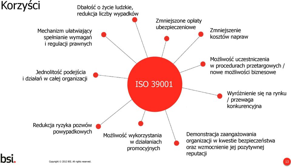 przetargowych / nowe możliwości biznesowe ISO 39001 Wyróżnienie się na rynku / przewaga konkurencyjna Redukcja ryzyka pozwów powypadkowych